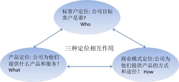 【戰(zhàn)略管理】什么是戰(zhàn)略定位？戰(zhàn)略定位的價值