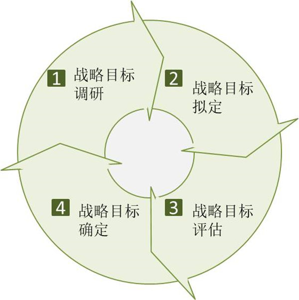 企業(yè)如何制定戰(zhàn)略目標？戰(zhàn)略目標制定四個過程！