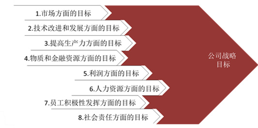 【戰(zhàn)略管理】戰(zhàn)略目標是什么？企業(yè)的戰(zhàn)略目標體系構(gòu)成