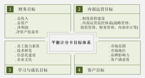 【戰(zhàn)略管理】戰(zhàn)略目標是什么？企業(yè)的戰(zhàn)略目標體系構(gòu)成