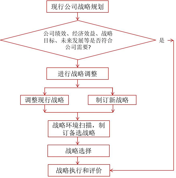 如何評(píng)價(jià)企業(yè)戰(zhàn)略？企業(yè)戰(zhàn)略評(píng)價(jià)標(biāo)準(zhǔn)！