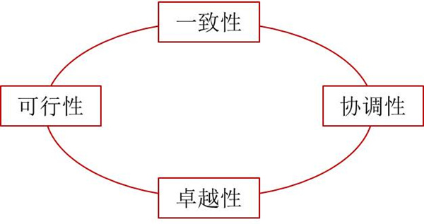 如何評(píng)價(jià)企業(yè)戰(zhàn)略？企業(yè)戰(zhàn)略評(píng)價(jià)標(biāo)準(zhǔn)！