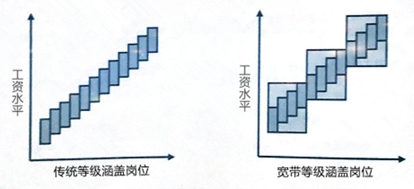 【薪酬管理】什么是寬帶薪酬？寬帶薪酬的作用