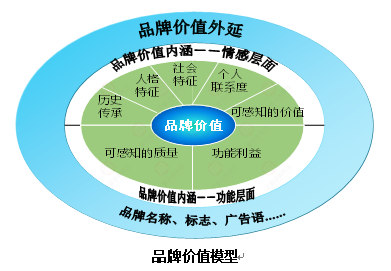 【營銷管理】企業(yè)如何選擇品牌戰(zhàn)略？