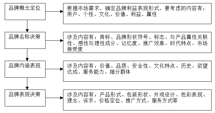 【營銷管理】企業(yè)如何選擇品牌戰(zhàn)略？