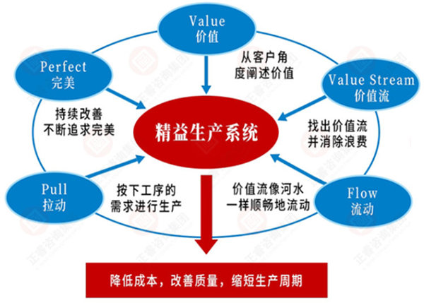 如何系統(tǒng)導(dǎo)入精益生產(chǎn)？