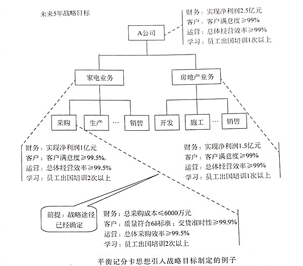 如何將平衡記分卡思想引入戰(zhàn)略目標(biāo)？