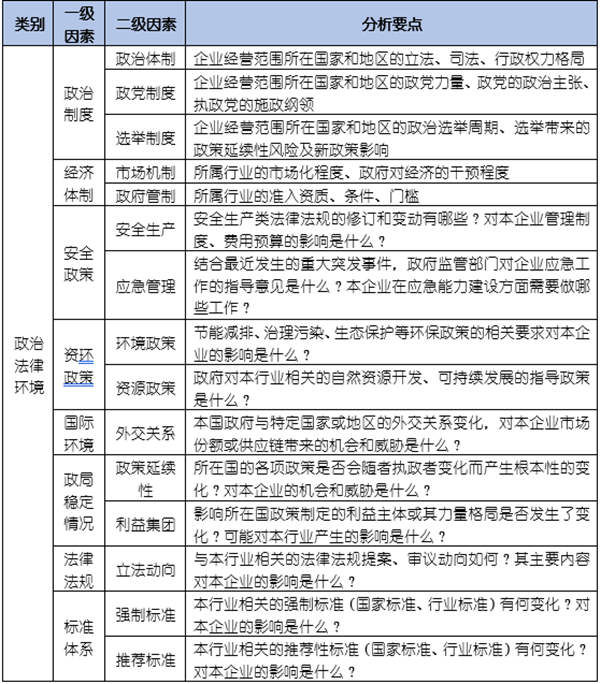 如何運(yùn)用PEST模型分析企業(yè)經(jīng)營(yíng)的宏觀環(huán)境？