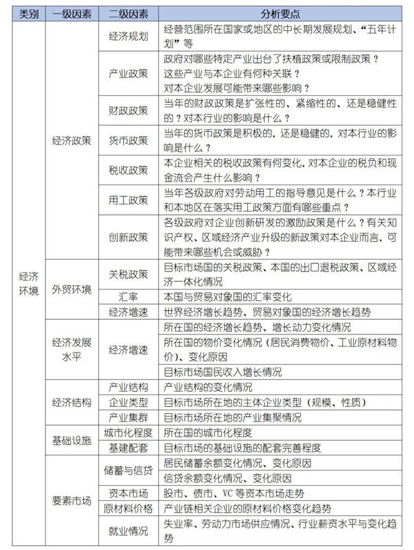 如何運(yùn)用PEST模型分析企業(yè)經(jīng)營(yíng)的宏觀環(huán)境？