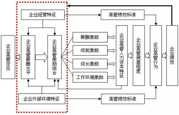 高管薪酬如何設(shè)計？