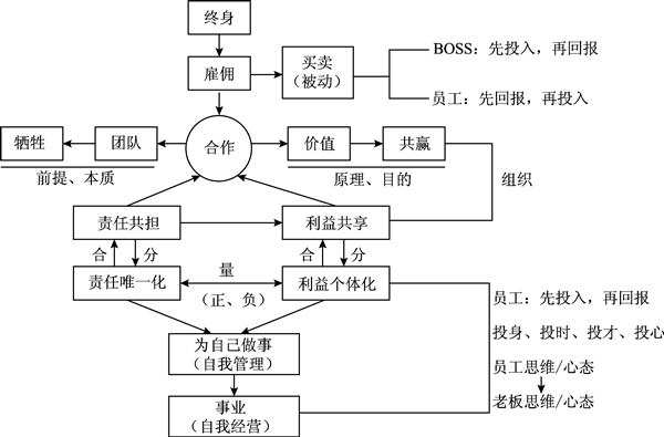 企業(yè)管理應(yīng)明確責(zé)任唯一化、利益?zhèn)€體化