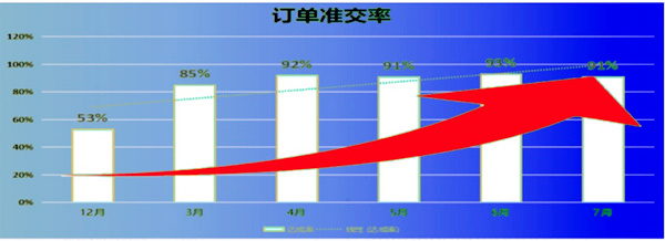 訂單準(zhǔn)交率：53% → 91%，提升了38%