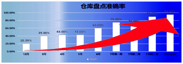 倉庫盤點(diǎn)準(zhǔn)確率：21% → 95.45%，提升了74.45%