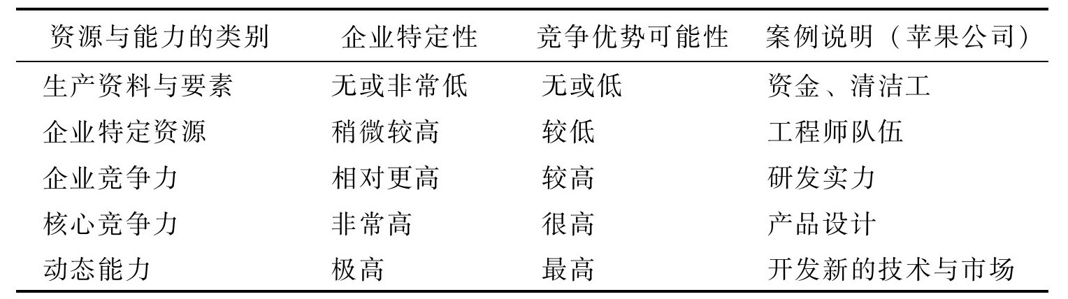 如何分析企業(yè)資源與能力？