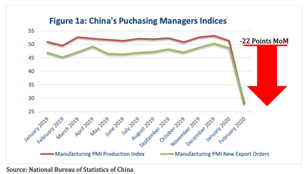 中國PMI指數(shù)下降了約22%，