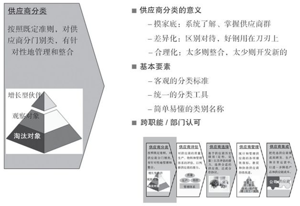 如何對供應(yīng)商進行分類？