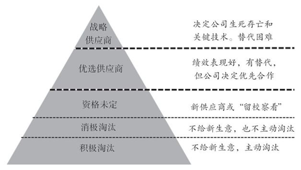 如何對供應(yīng)商進行分類？
