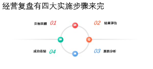 企業(yè)應如何梳理經營復盤的思維邏輯