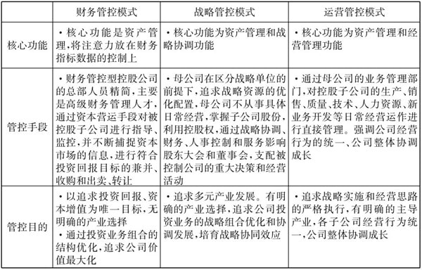 常見的三種典型的集團(tuán)管控模式！