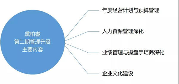 廣州黛柏睿家具有限公司啟動第二期管理升級項(xiàng)目