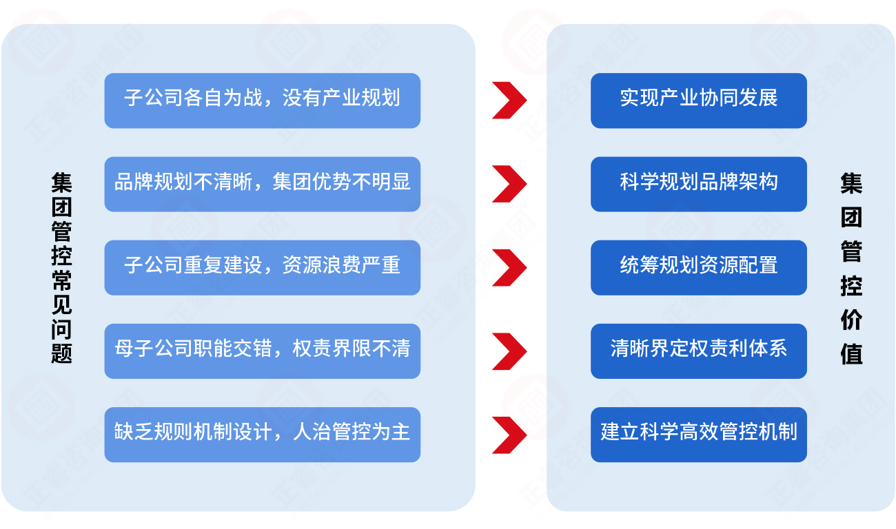 為什么必須重視集團(tuán)管控？