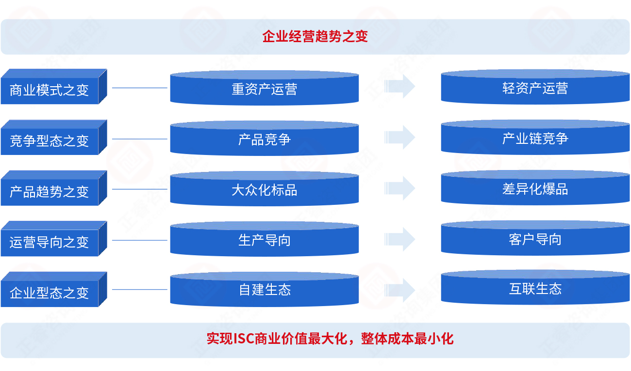 為什么要建立集成供應(yīng)鏈？