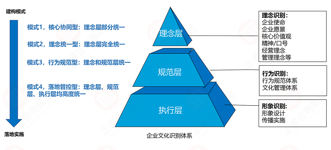 理念、行為、形象識別