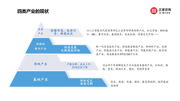正睿咨詢集團(tuán)新質(zhì)生產(chǎn)力系列課程之《新形勢(shì)、新規(guī)劃、新未來(lái)》
