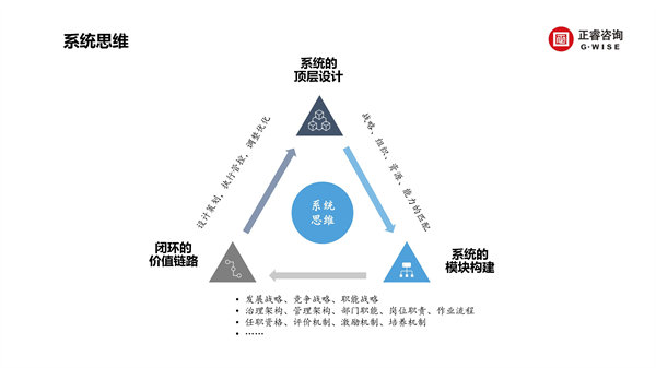 正睿咨詢集團(tuán)新質(zhì)生產(chǎn)力系列課程之《新形勢(shì)、新規(guī)劃、新未來(lái)》