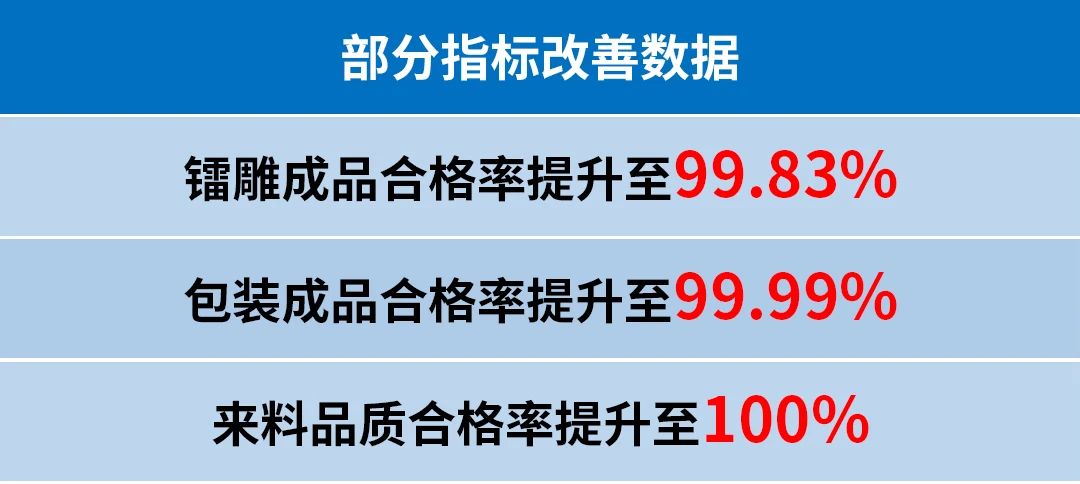 四川潤美迪科技發(fā)展有限公司管理升級部分指標改善數據