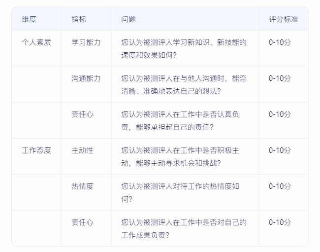 如何實施360度績效評估，確保反饋全面且客觀？