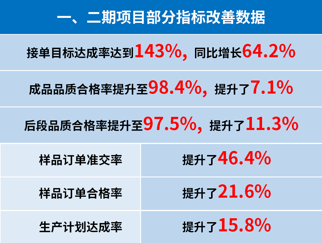 東莞市升禾飾品有限公司管理升級(jí)一、二期部分指標(biāo)改善數(shù)據(jù)