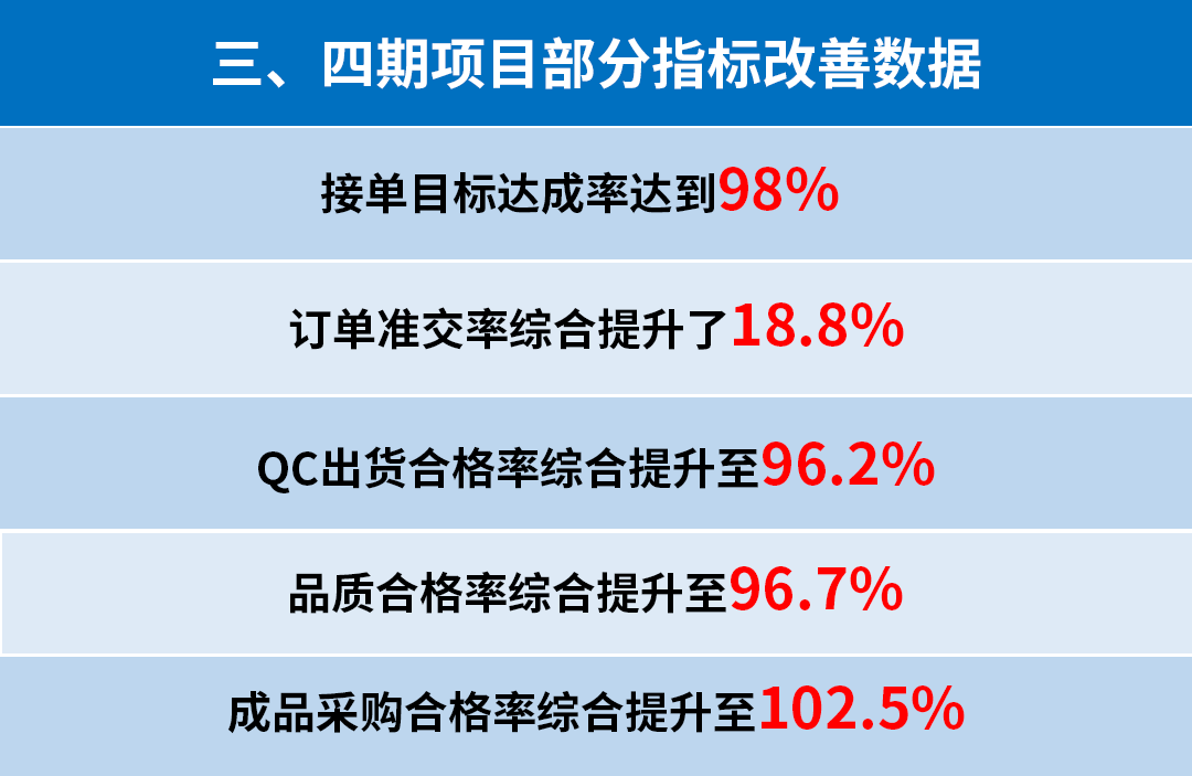 東莞市升禾飾品有限公司管理升級(jí)三、四期部分指標(biāo)改善數(shù)據(jù)